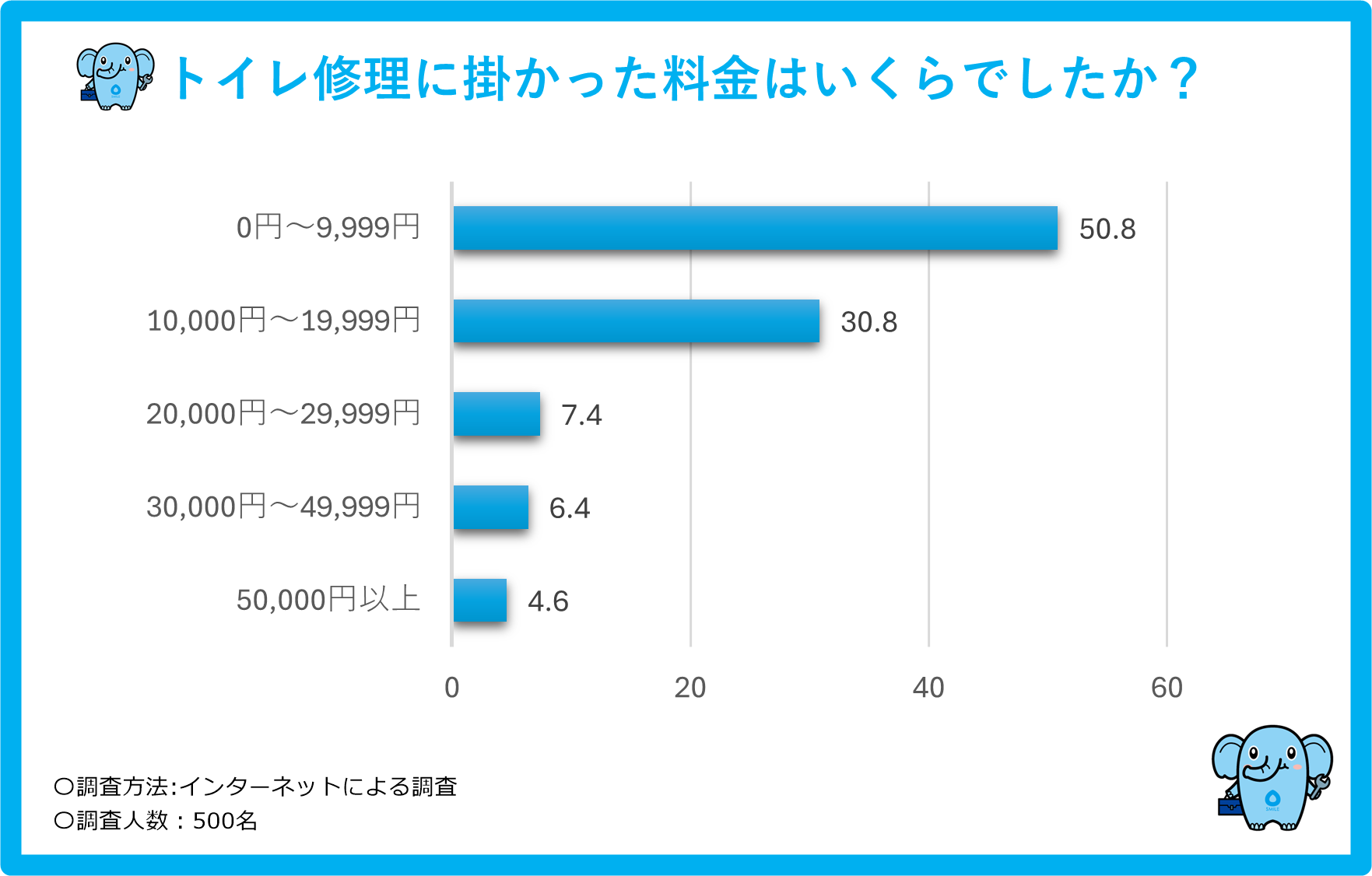 トイレ詰まり修理代